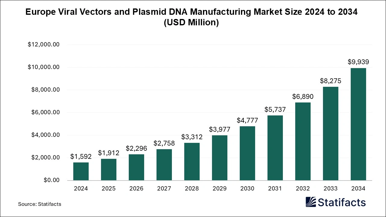 Europe Viral Vectors and Plasmid DNA Manufacturing Market Size 2025 to 2034