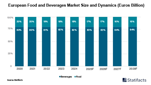 European Food and Beverages Market Size and Dynamics (Euros Billion)