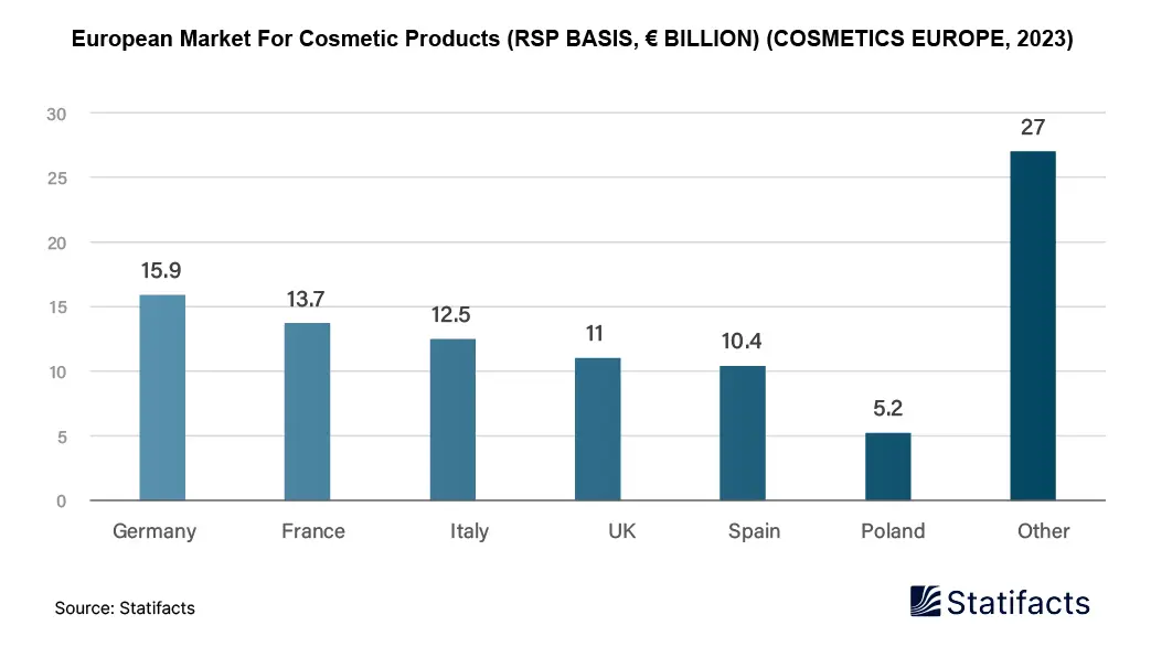 European Market For Cosmetic Products (RSP Basis, € Billion) (Cosmetics Europe, 2023) 