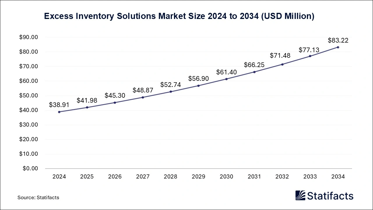 Excess Inventory Solutions Market Size 2025 to 2034