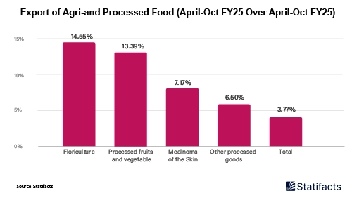 Flowers Power Indian Agricultural Industry Exports in 2025