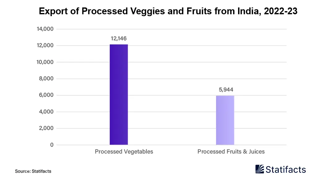 India’s Export of Processed Vegetables and Fruits: A Canned Fruits Market Leader