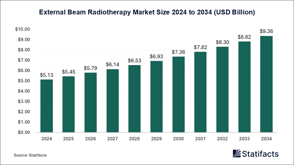 External Beam Radiotherapy Market Size 2025 to 2034