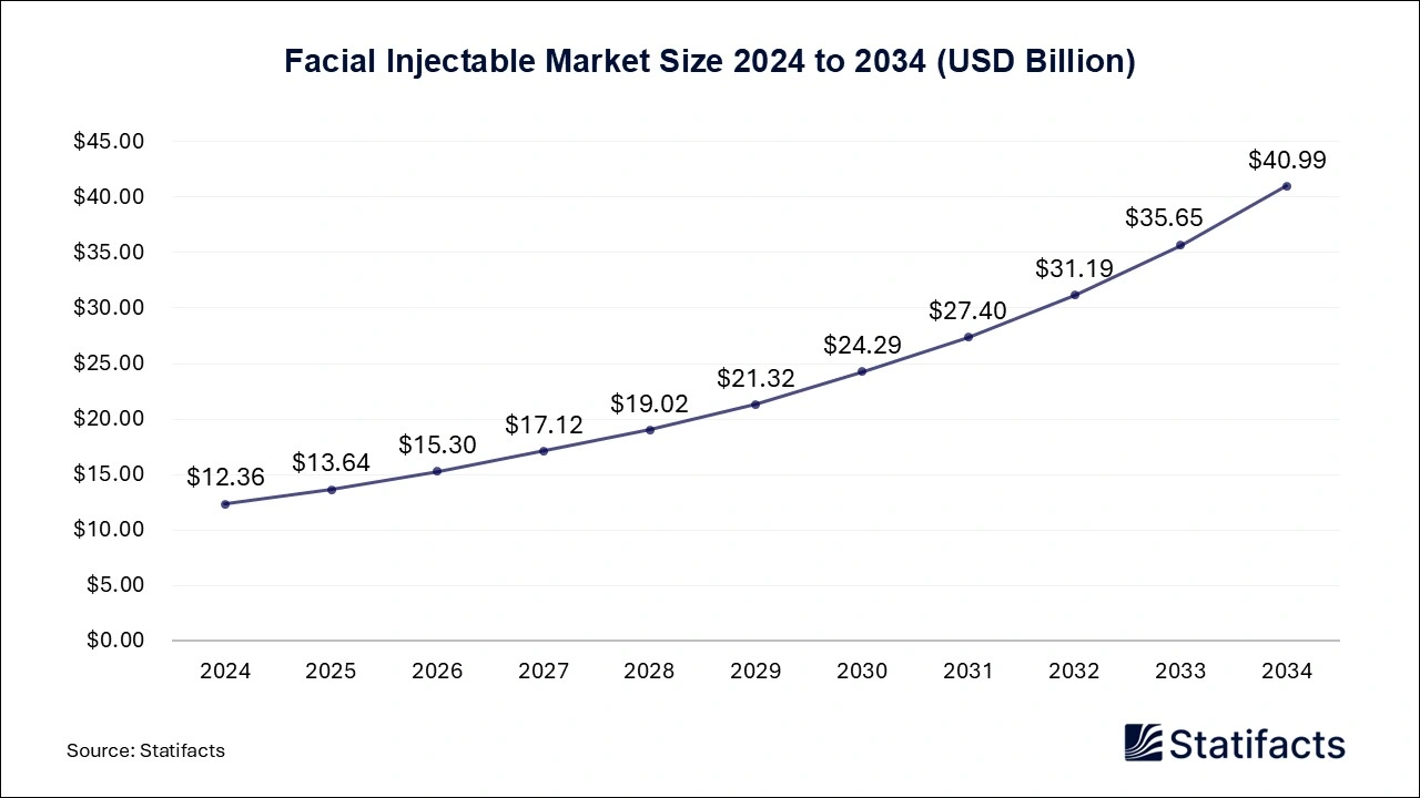 Facial Injectable Market Size 2025 to 2034