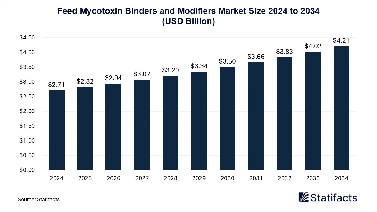 Feed Mycotoxin Binders and Modifiers Market Size 2025 to 2034