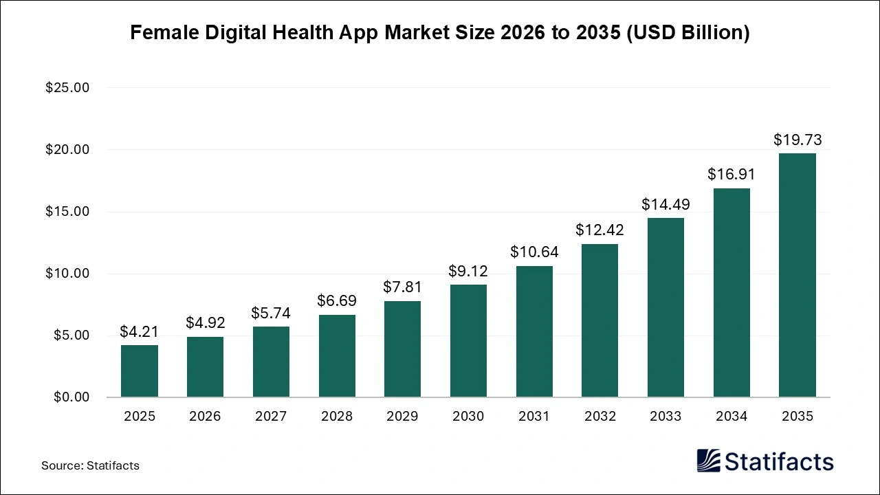 Female Digital Health App Market Size 2026 to 2035