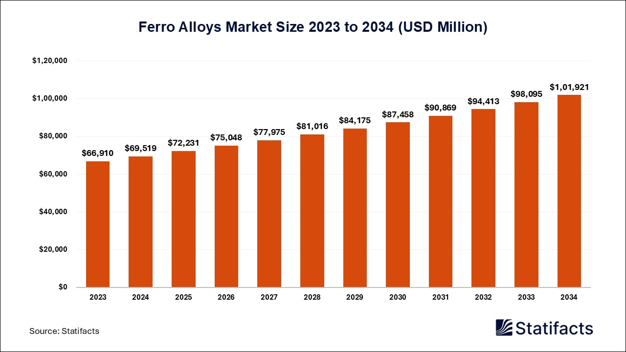 Ferro Alloys Market Size 2023 to 2034