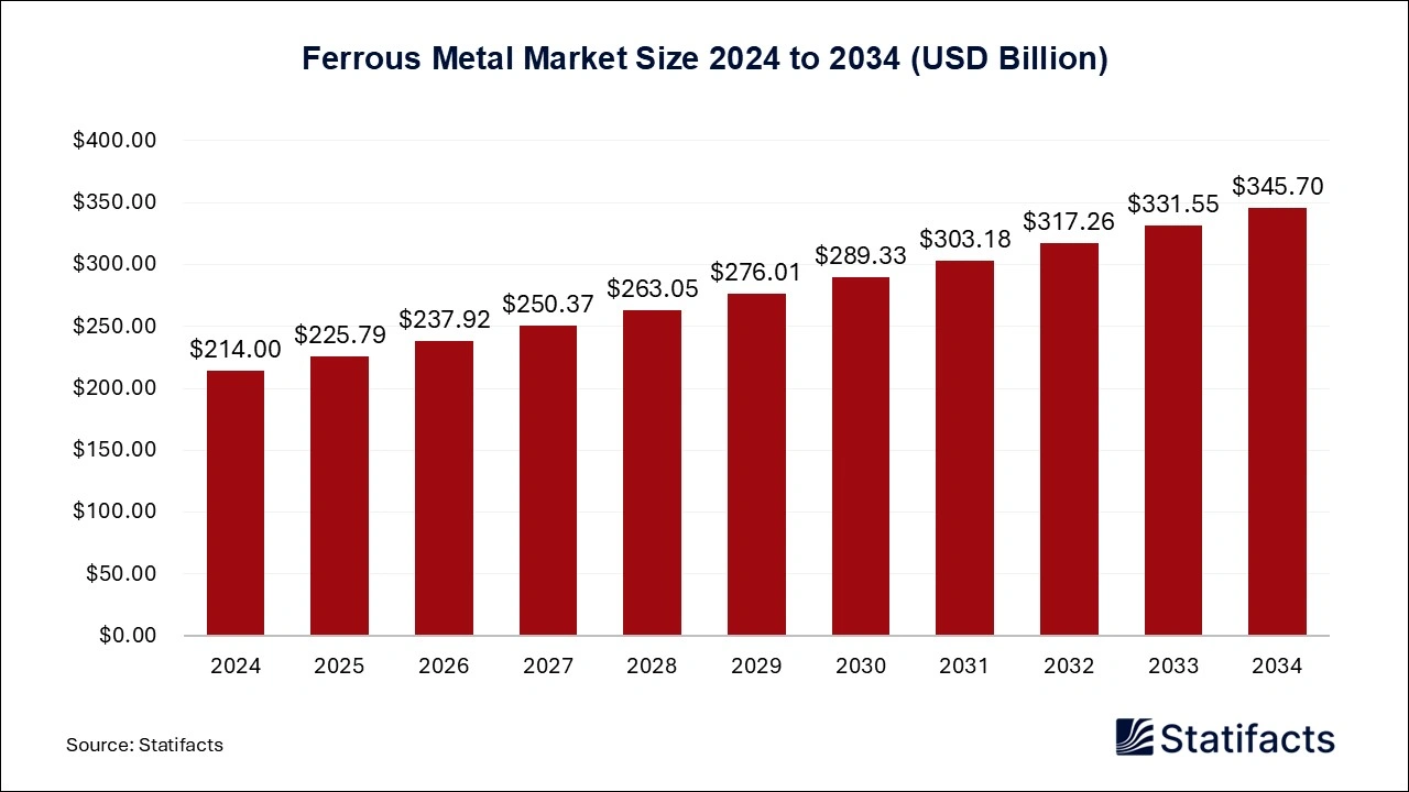 Ferrous Metal Market Size 2025 to 2034