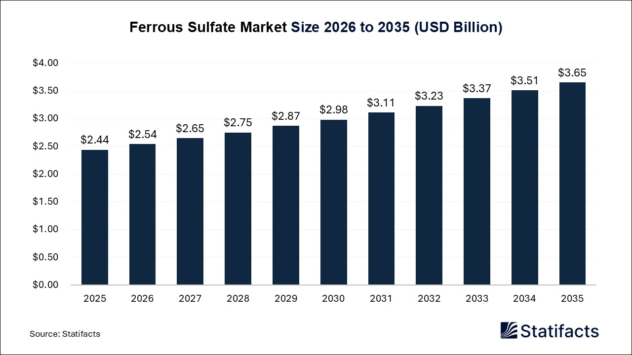 Ferrous Sulfate Market Size 2026 to 2035