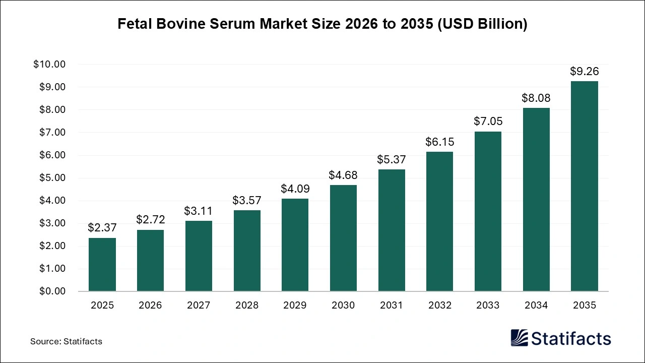 Fetal Bovine Serum Market Size 2026 to 2035