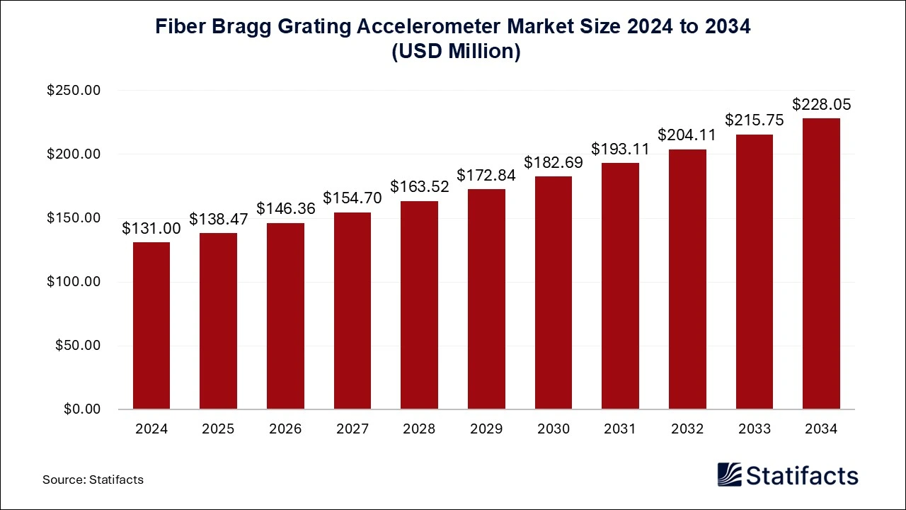 Fiber Bragg Grating Accelerometer Market Size 2025 to 2034