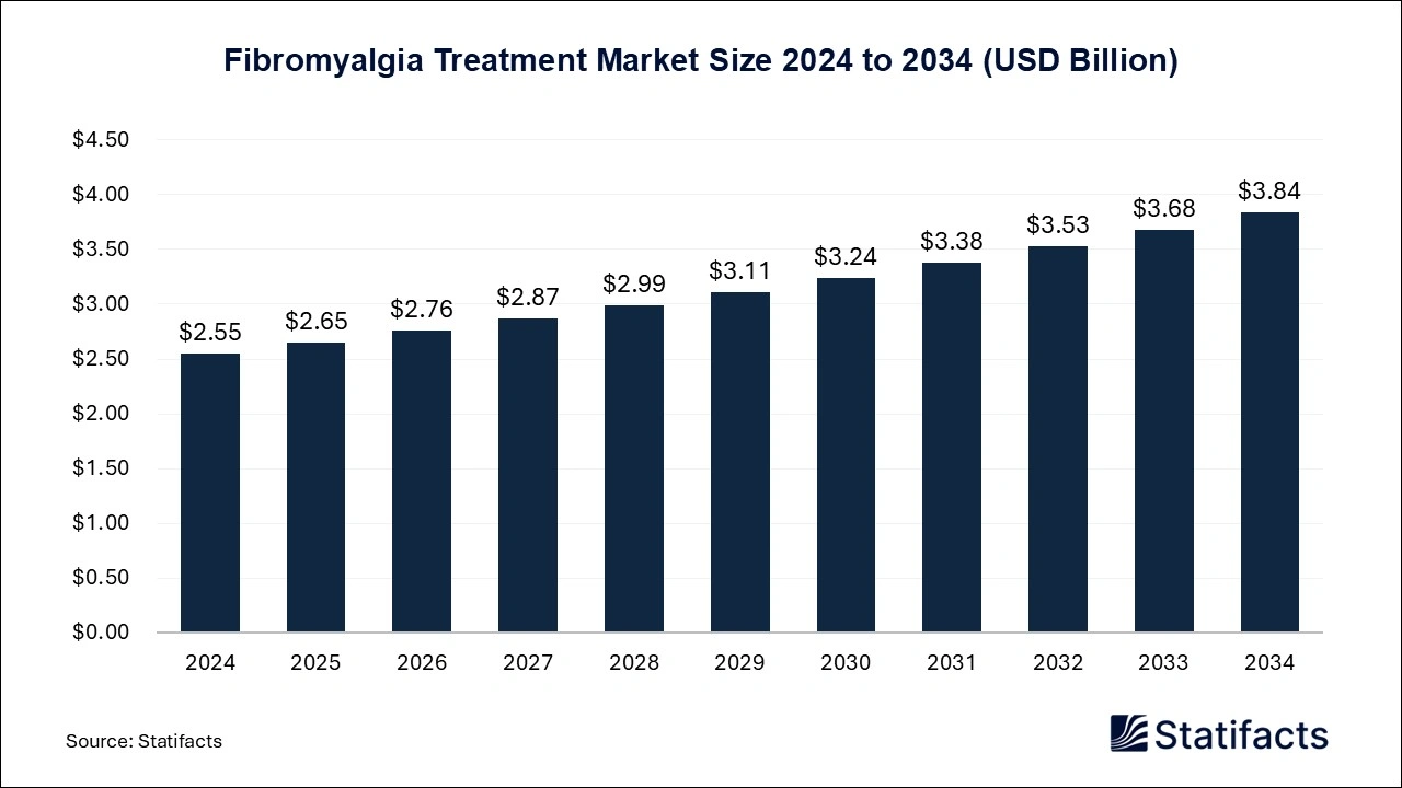 Fibromyalgia Treatment Market Size 2025 to 2034