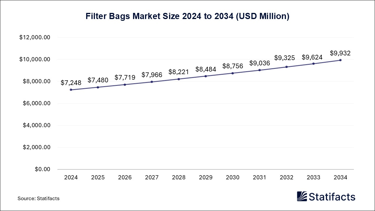 Filter Bags Market Size 2024 to 2034