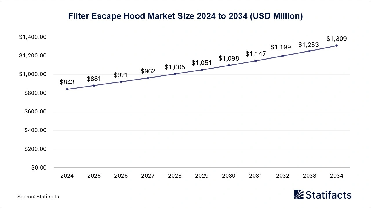 Filter Escape Hood Market Size 2025 to 2034