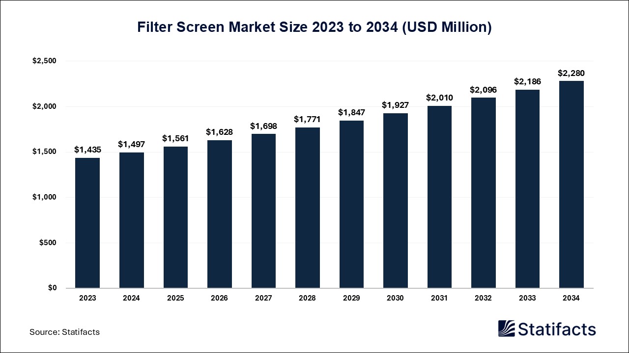 Filter Screen Market Size 2023 to 2034