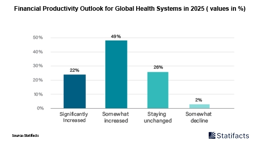 Healthcare Industry Poised for $44.7 Trillion Boom by 2032 Thanks to AI