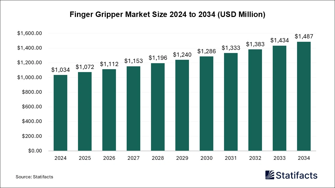 Finger Gripper Market Size 2025 to 2034