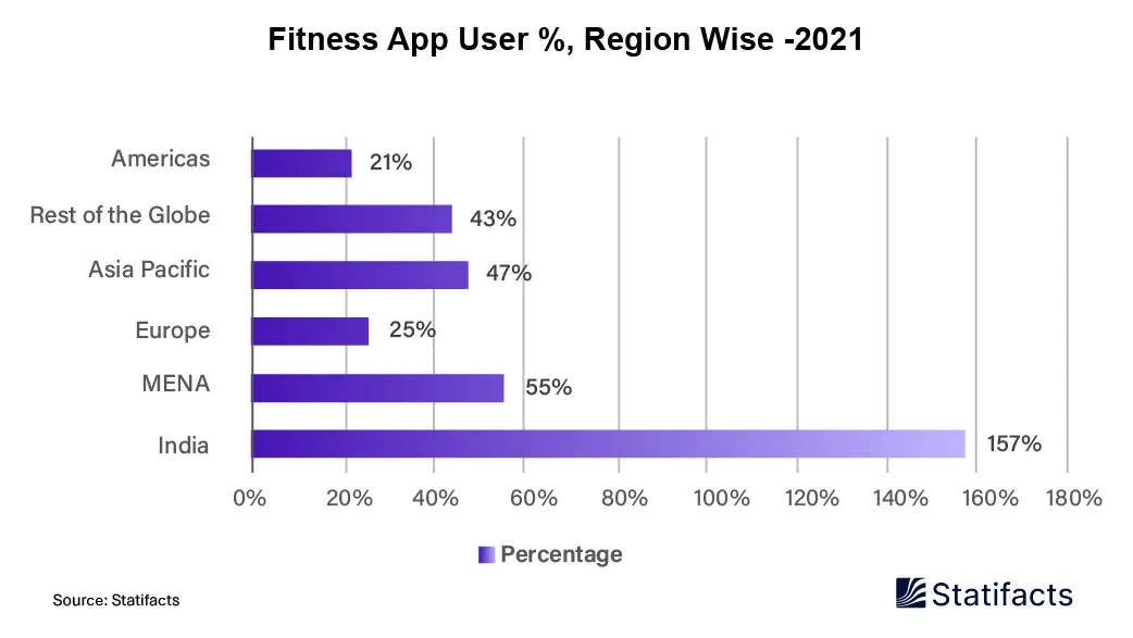 Region wise growth of fitness app users