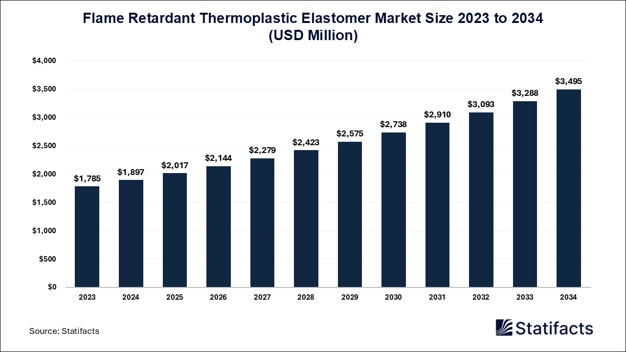 Flame Retardant Thermoplastic Elastomer Market Size 2023 to 2034