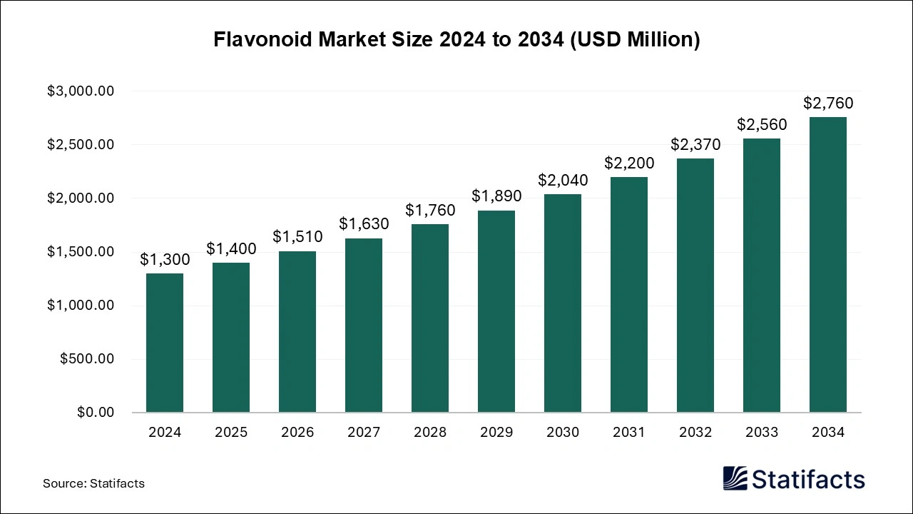 Flavonoid Market Size 2024 to 2034