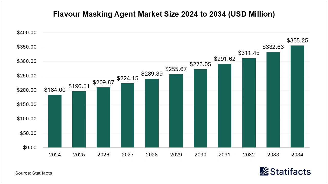 Flavour Masking Agent Market Size 2023 to 2034