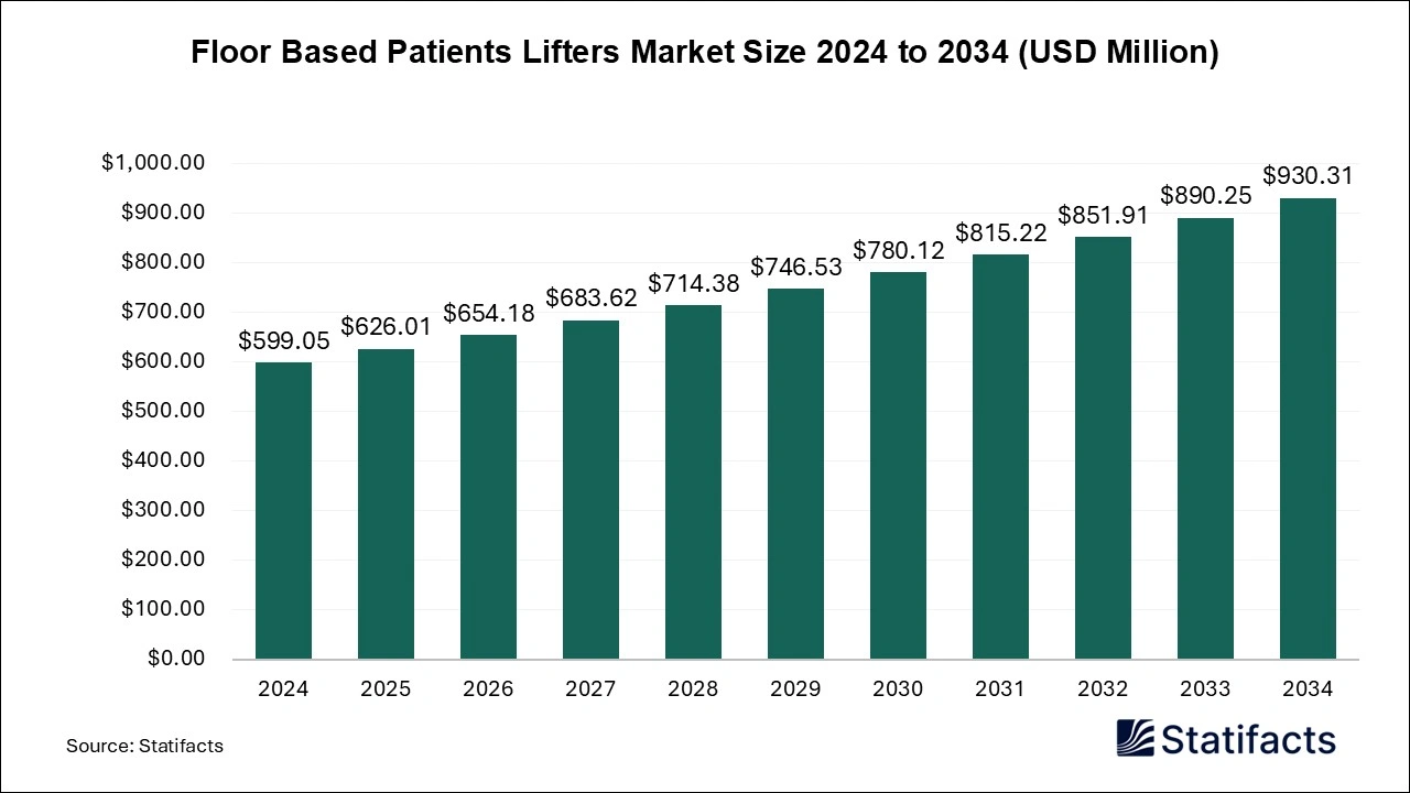 Floor Based Patients Lifters Market Size 2025 to 2034