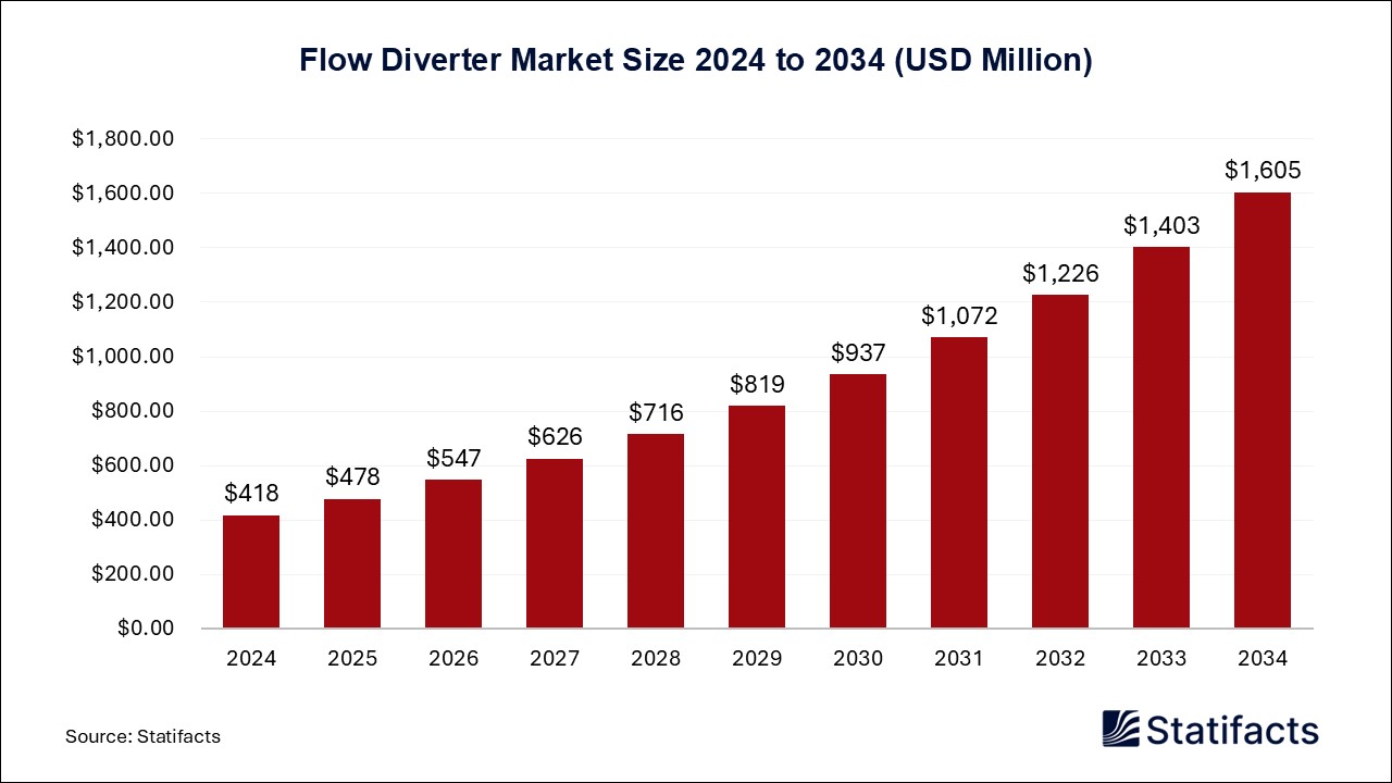 Flow Diverter Market Size 2024 to 2034