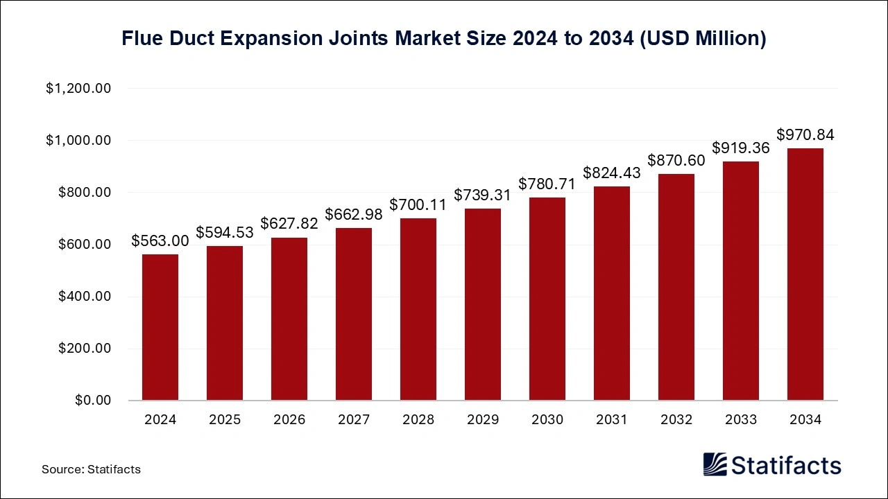 Flue Duct Expansion Joints Market Size 2025 to 2034
