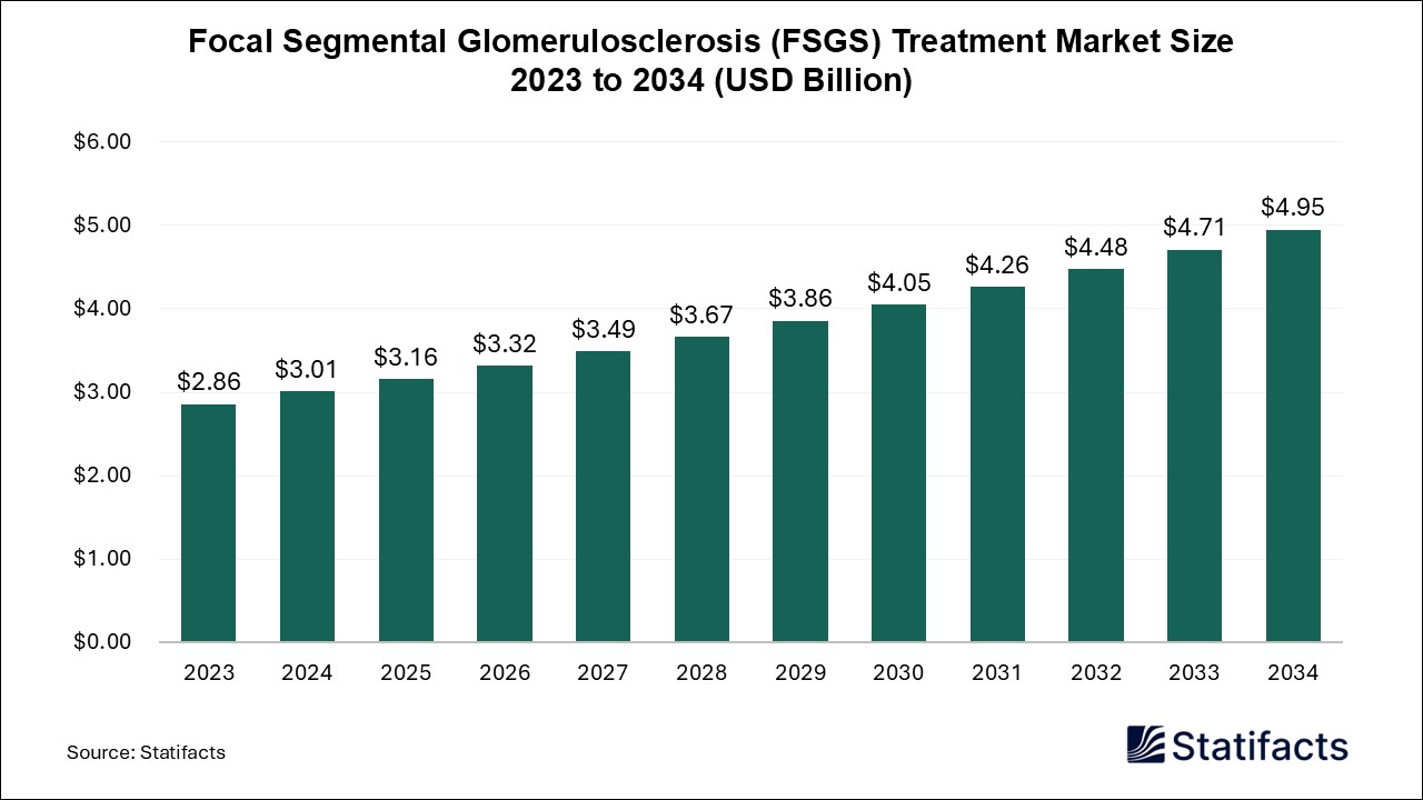 Focal Segmental Glomerulosclerosis (FSGS) Treatment Market Size 2023 to 2034