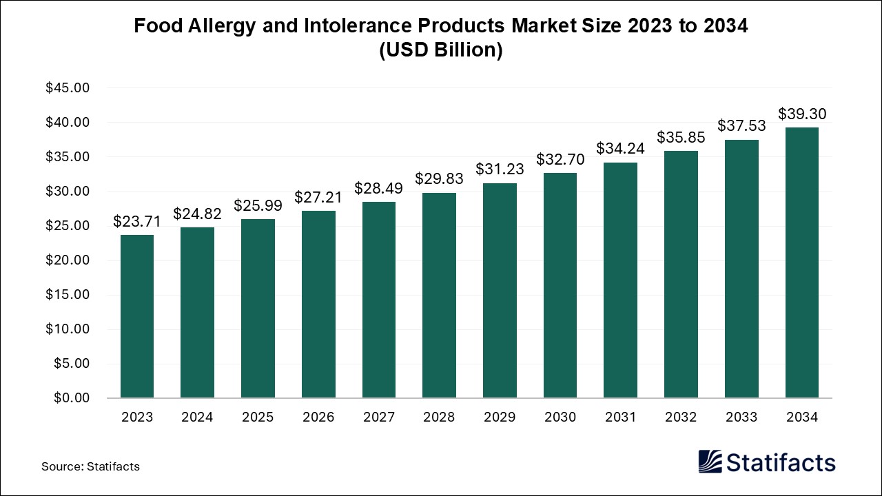 Food Allergy and Intolerance Products - Worldwide