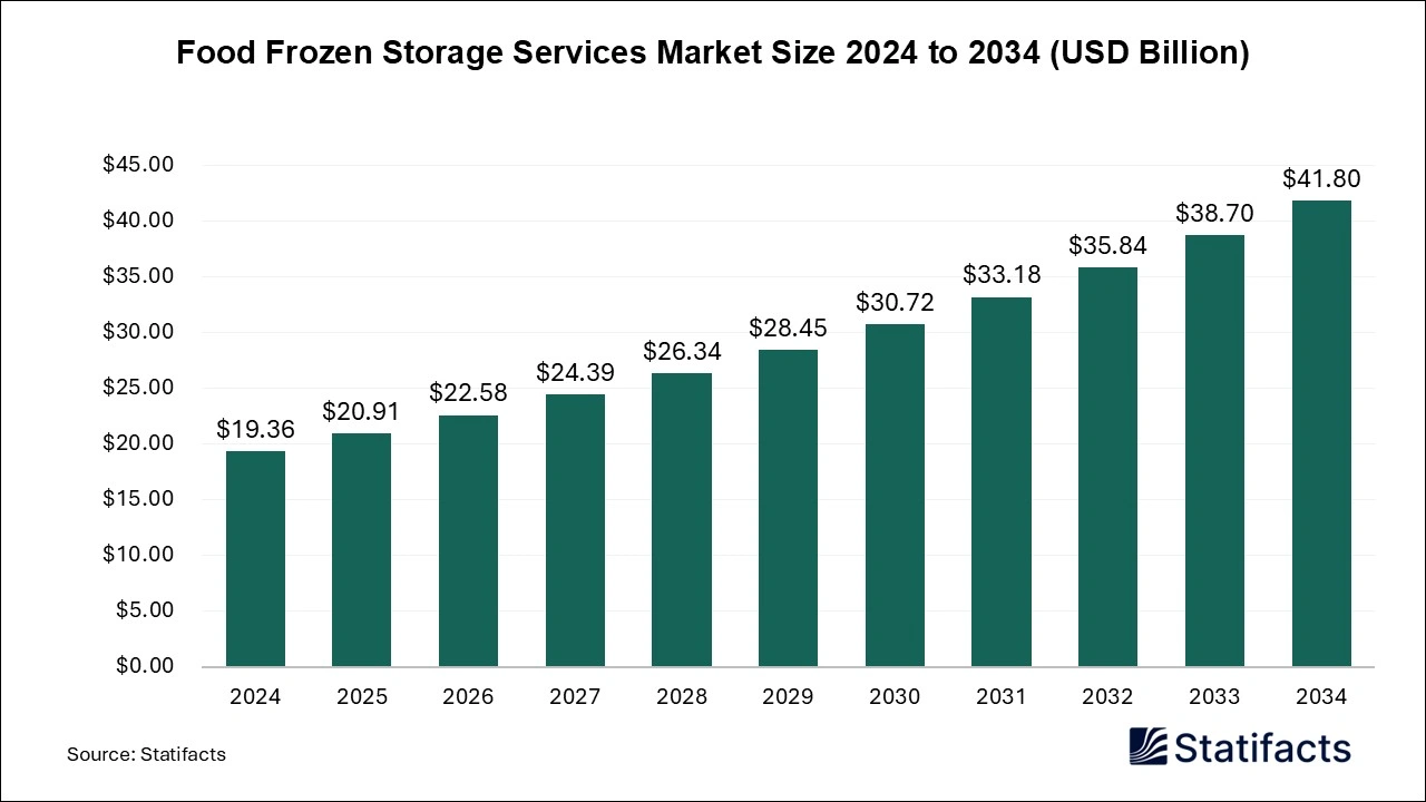 Food Frozen Storage Services Market Size 2025 to 2034