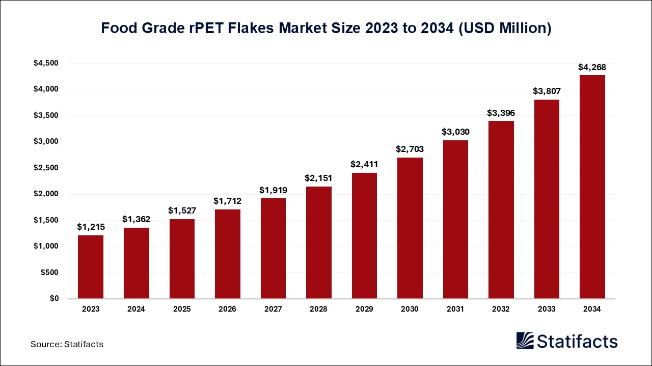 Food Grade rPET Flakes Market Size 2023 to 2034