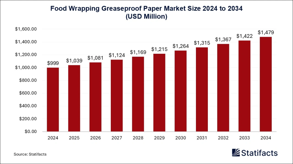 Food Wrapping Greaseproof Paper Market Size 2025 to 2034