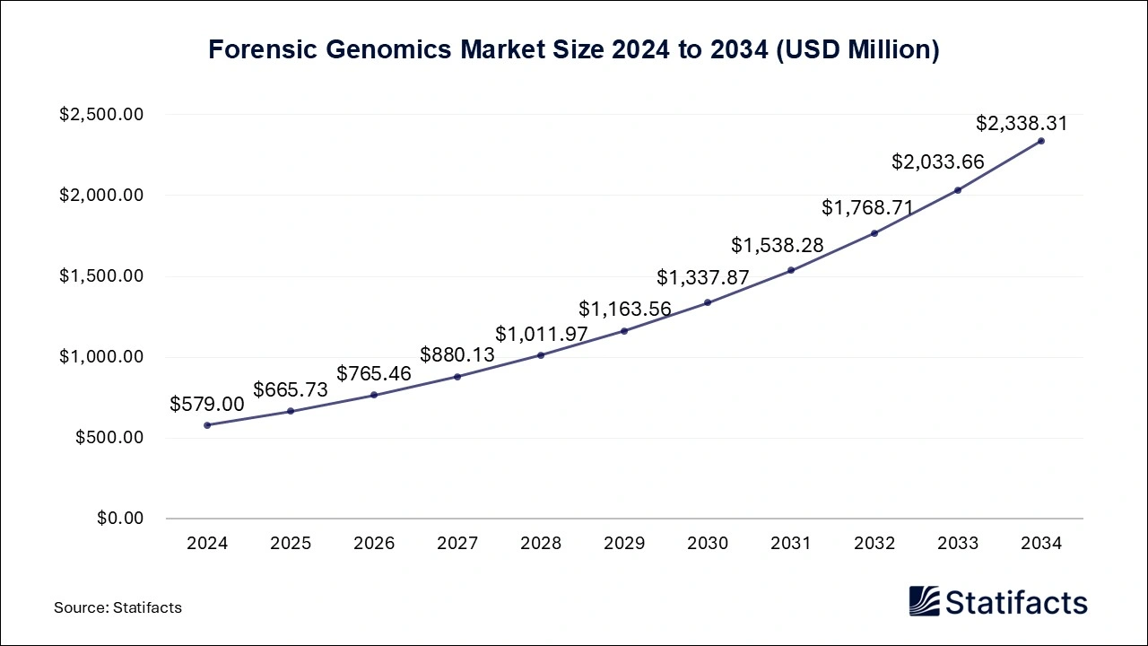 Forensic Genomics Market Size 2025 to 2034