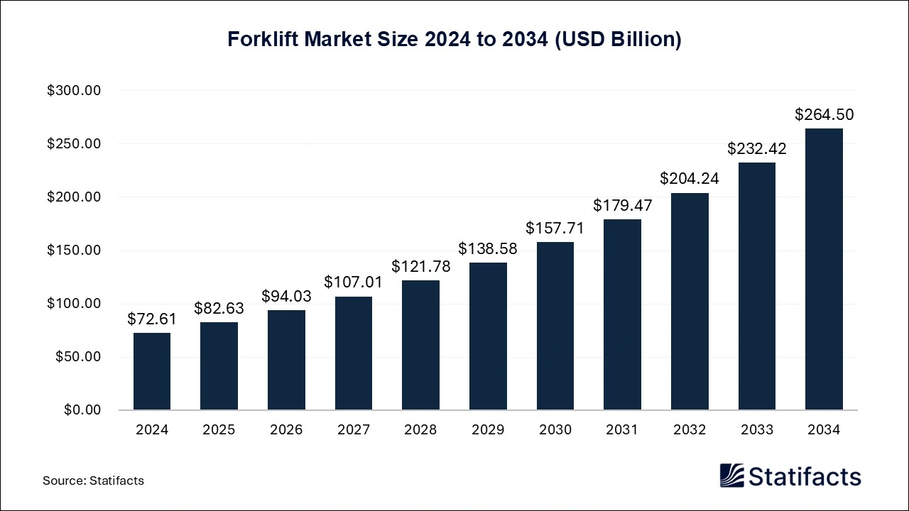 Forklift Market Size 2025 to 2034