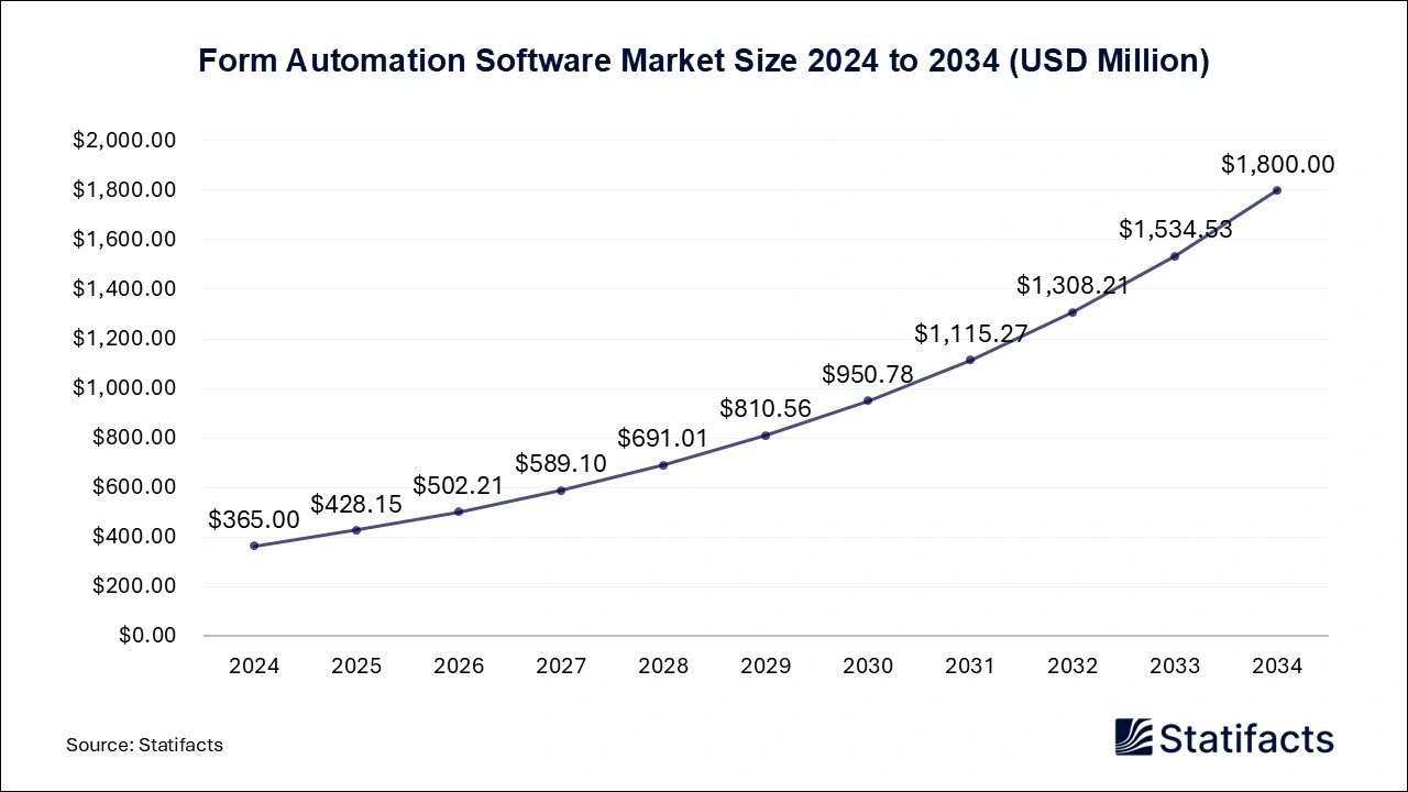 Form Automation Software Market Size 2024 to 2034