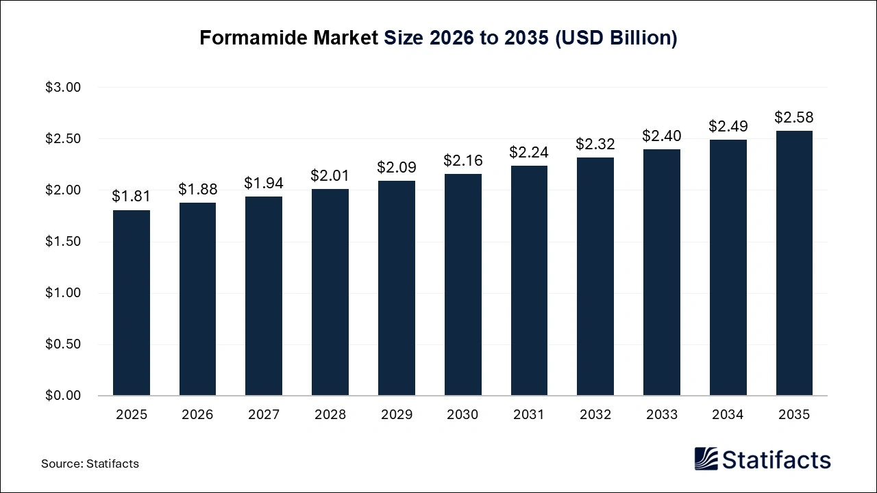 Formamide Market Size 2026 to 2035