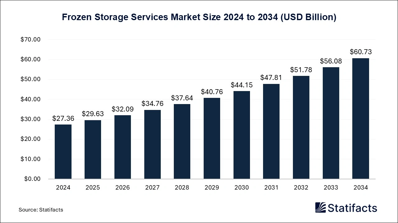Frozen Storage Services Market Size 2025 to 2034