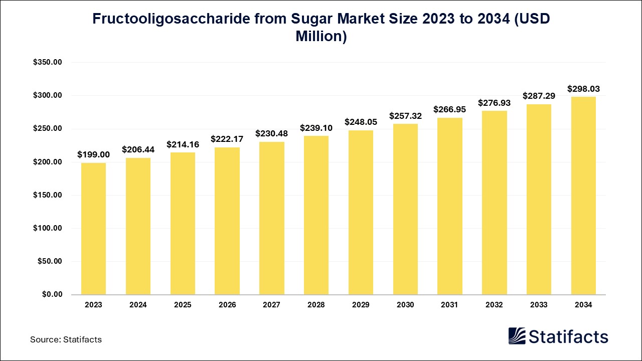 Fructooligosaccharide from Sugar Market Size 2023 to 2034