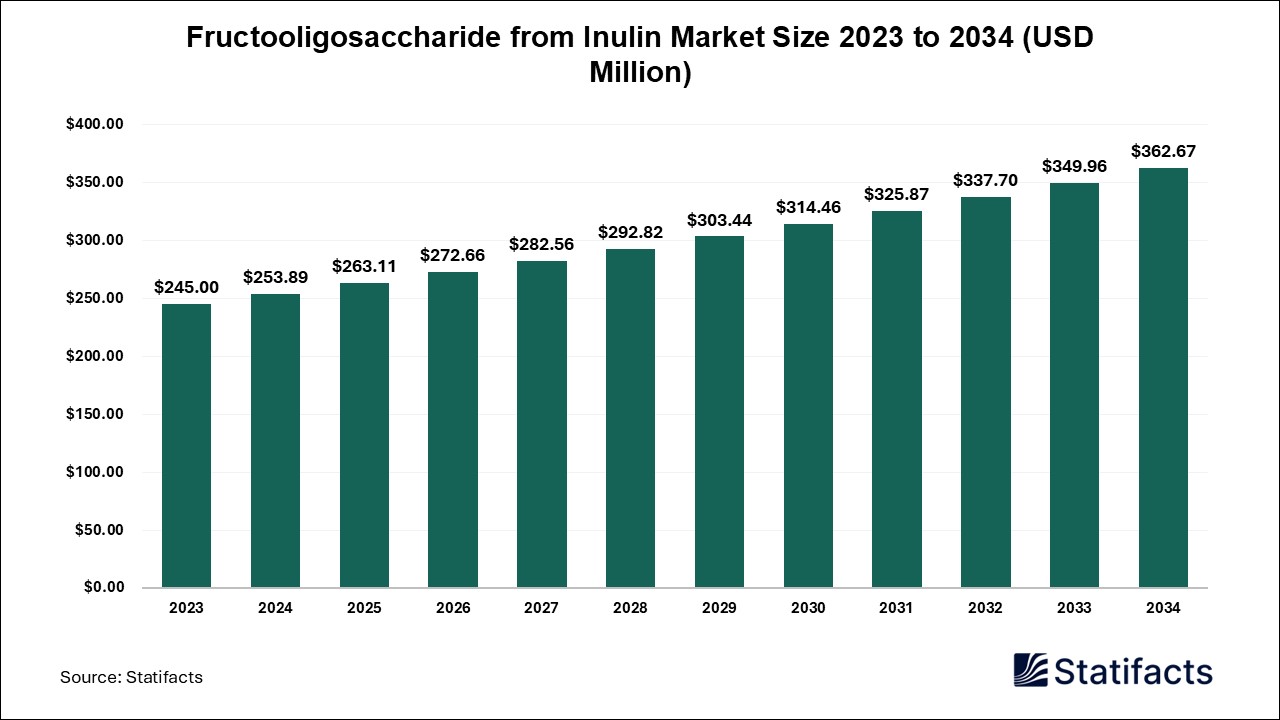 Fructooligosaccharide from Inulin Market Size 2023 to 2034