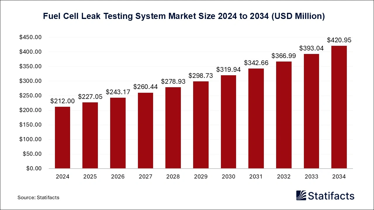 Fuel Cell Leak Testing System Market Size 2025 to 2034