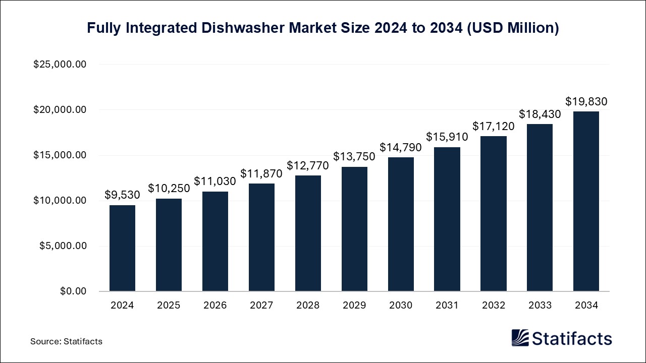 Fully Integrated Dishwasher Market Size 2024 to 2034