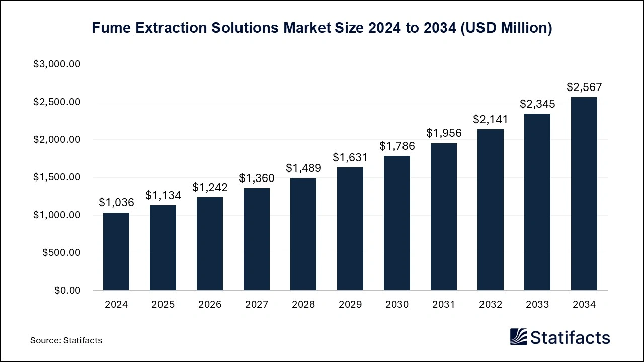Fume Extraction Solutions Market Size 2025 to 2034