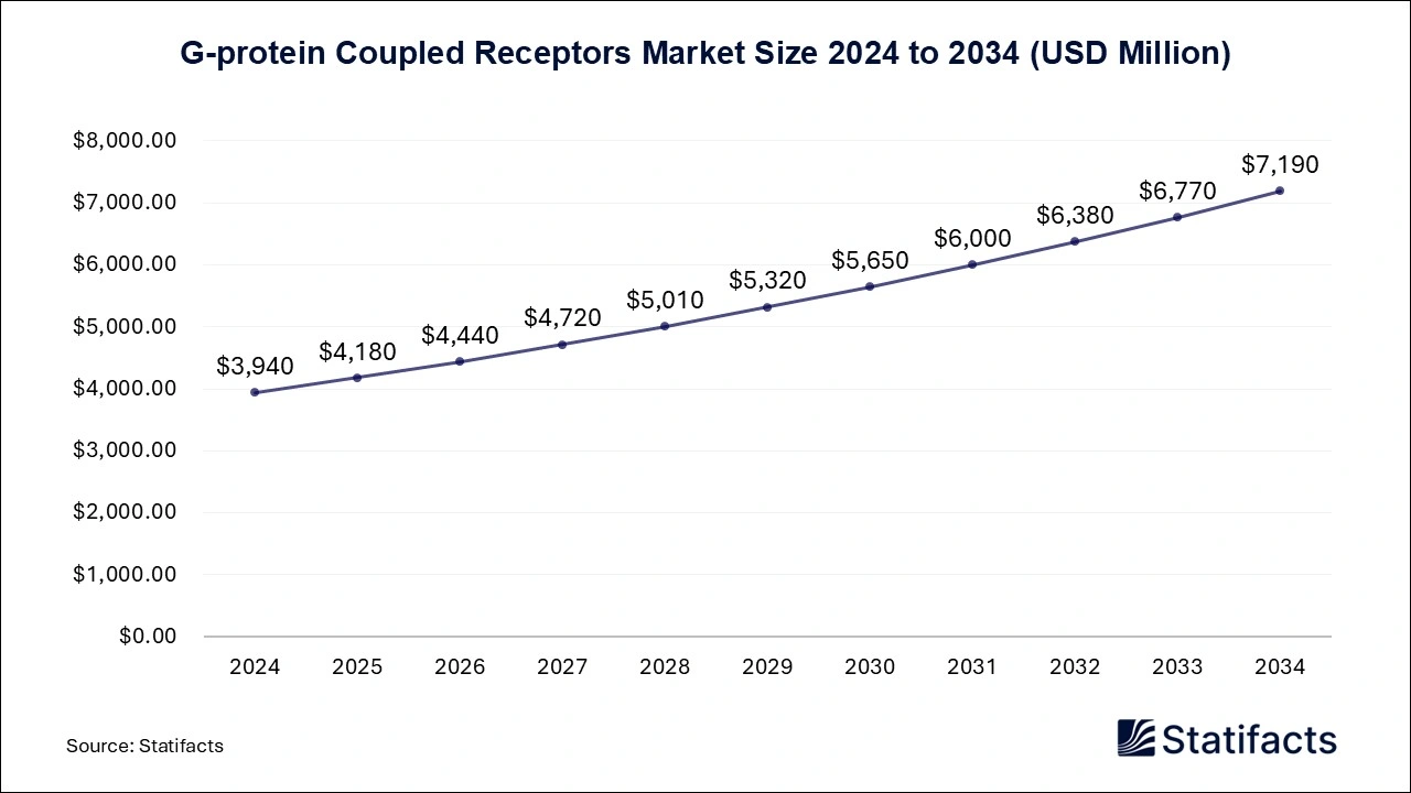 G-protein Coupled Receptors Market Size 2025 to 2034