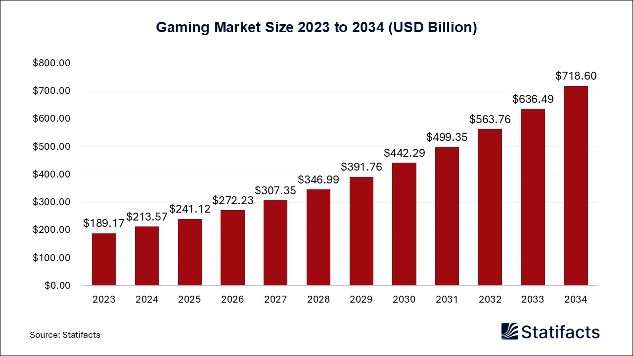 Gaming - Worldwide