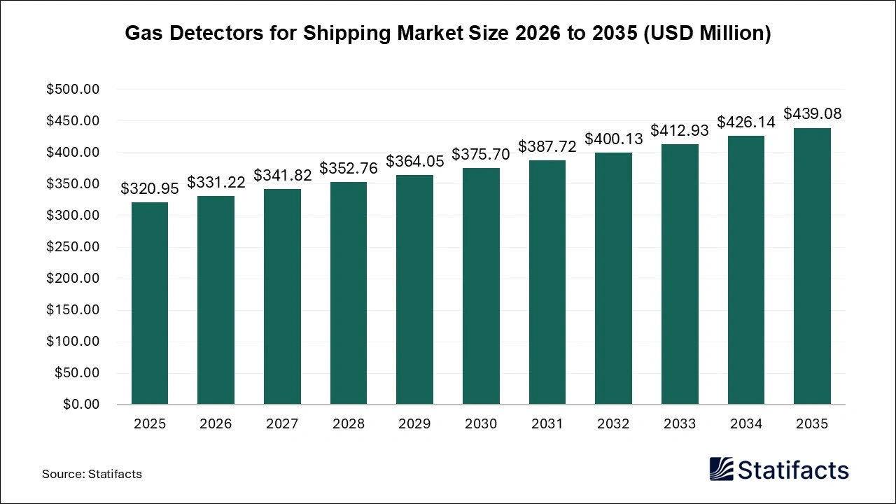 Gas Detectors for Shipping Market Size 2026 to 2035