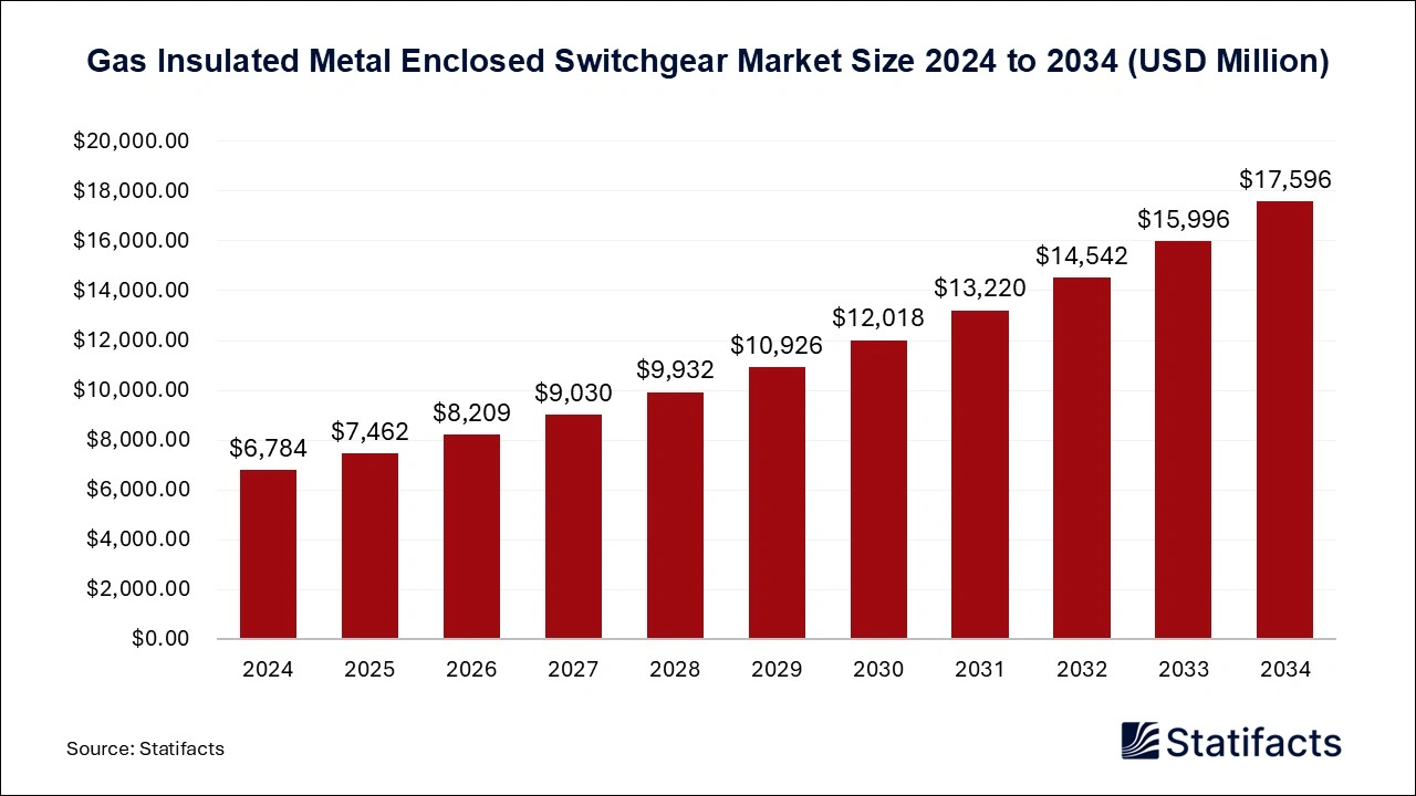 Gas Insulated Metal Enclosed Switchgear Market Size 2025 to 2034