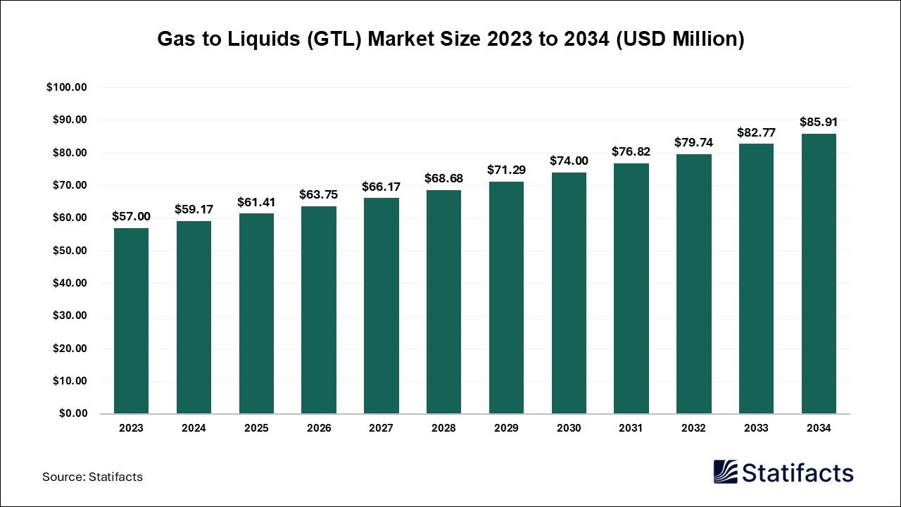 Gas to Liquids (GTL) Market