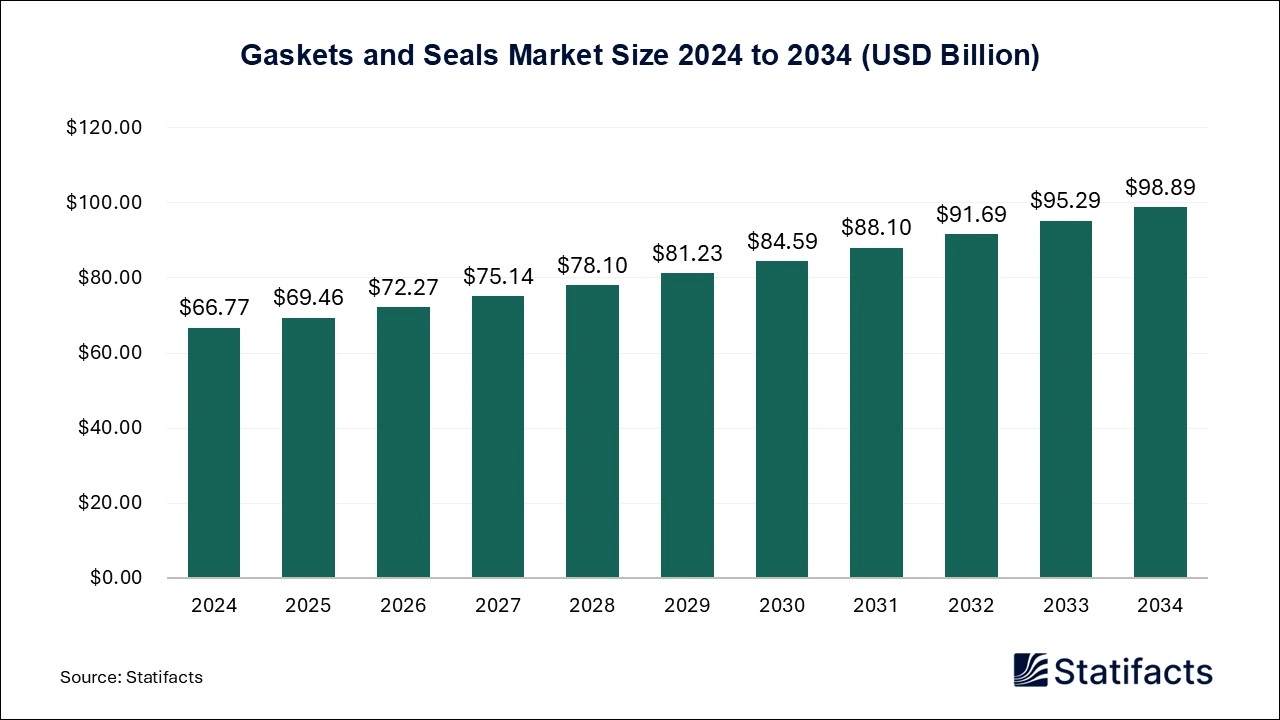 Gaskets and Seals Market Size 2025 to 2034