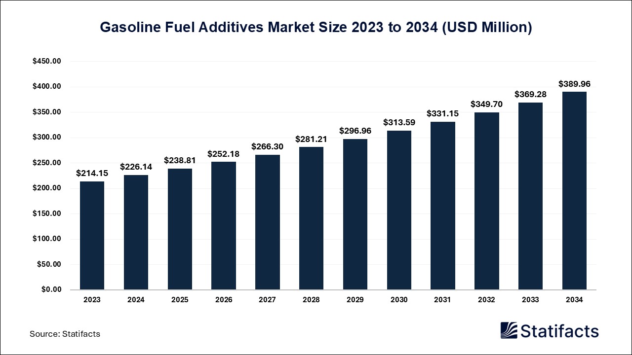 Gasoline Fuel Additives Market